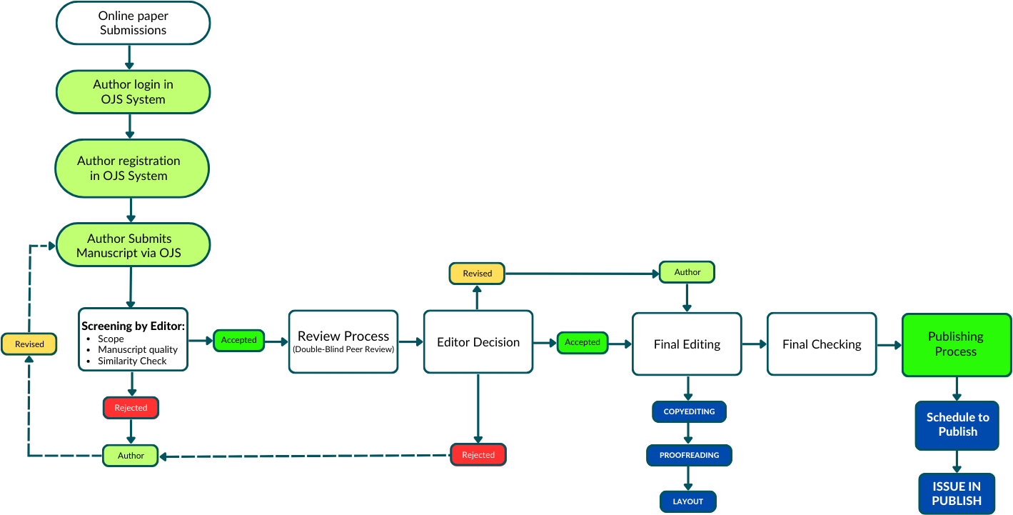 Peer Review Process